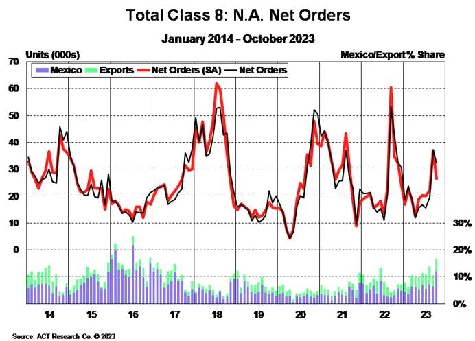 Class 8 Truck Sales Forecast 2025 Class 8 truck order numbers and spot rates might make Q4 be 2023's best
