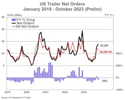 us_net_trailer_orders_oct_23 us_net_trailer_orders_oct_23
