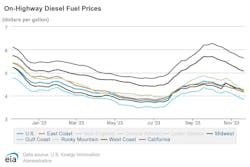 onhighway_diesel_fuel_prices_4 onhighway_diesel_fuel_prices_4