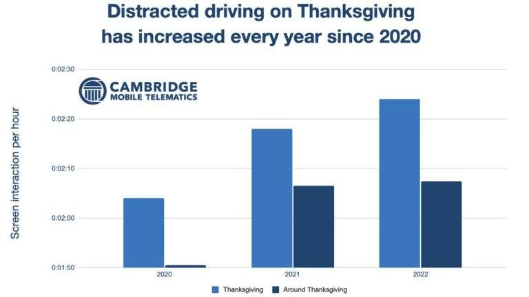 Distracted driving on Thanksgiving continues to rise.