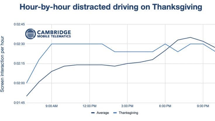 CMT defines screen interaction as when a driver is tapping on a phone screen while the vehicle is traveling over 9 mph.