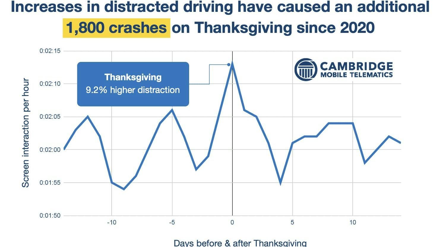 Distracted driving is higher on Thanksgiving than the rest of the year, causing an additional 1,800 accidents from 2020 to 2022, according to data from Cambridge Mobile Telematics. Distracted driving is higher on Thanksgiving than the rest of the year, causing an additional 1,800 accidents from 2020 to 2022, according to data from Cambridge Mobile Telematics.