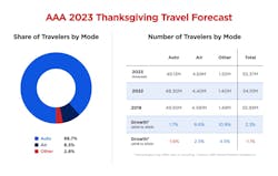 AAA estimates over 49 million people will travel by car Thanksgiving weekend. Note that those traveling by air or rail may still use roadways for a portion of the trip when traveling to or from an airport or station.