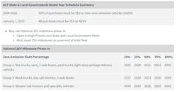 A breakdown of how CARB's Advanced Clean Fleet rules would be implemented between 2024 and 2042, depending on fleet equipment. A breakdown of how CARB's Advanced Clean Fleet rules would be implemented between 2024 and 2042, depending on fleet equipment.