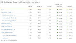 Average U.S. on-highway diesel fuel prices by region on Nov. 27, 2023, according to the U.S. Energy Information Administration. Average U.S. on-highway diesel fuel prices by region on Nov. 27, 2023, according to the U.S. Energy Information Administration.