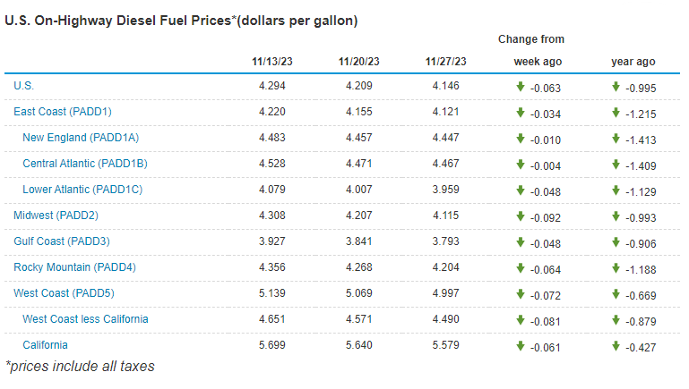 Average U.S. on-highway diesel fuel prices by region on Nov. 27, 2023, according to the U.S. Energy Information Administration.