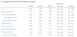This chart shows the average regular gasoline prices in the U.S. and its regions for the week of Nov. 27, 2023, according to the U.S. Energy Information Administration. This chart shows the average regular gasoline prices in the U.S. and its regions for the week of Nov. 27, 2023, according to the U.S. Energy Information Administration.