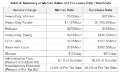 Table 4 summarizes national median and excessive rates for each analyzed service charge.