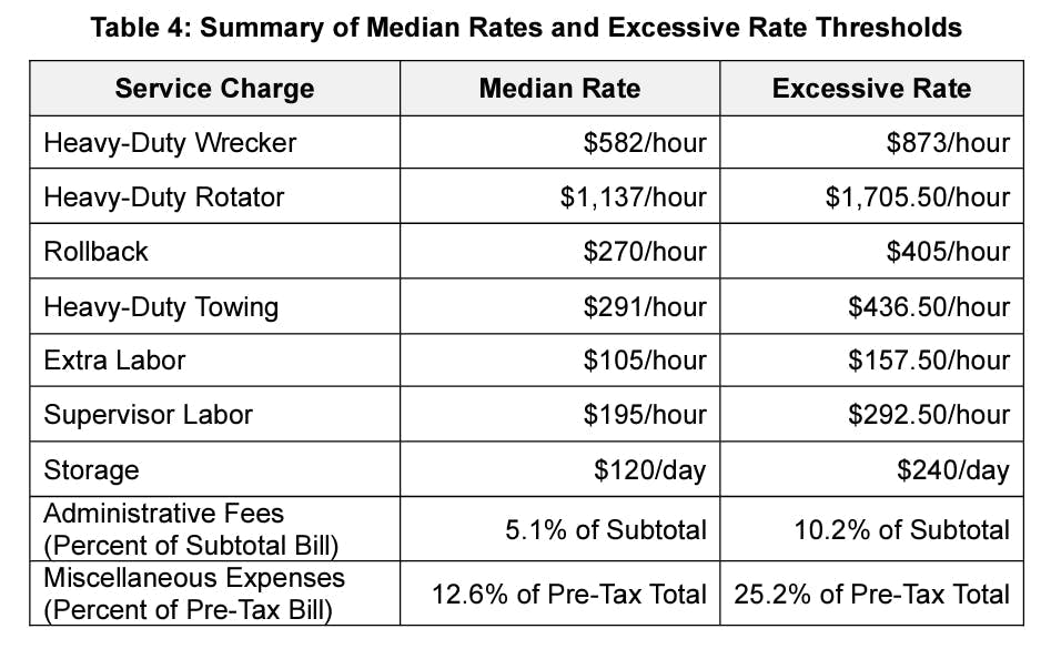 Table 4 summarizes national median and excessive rates for each analyzed service charge.