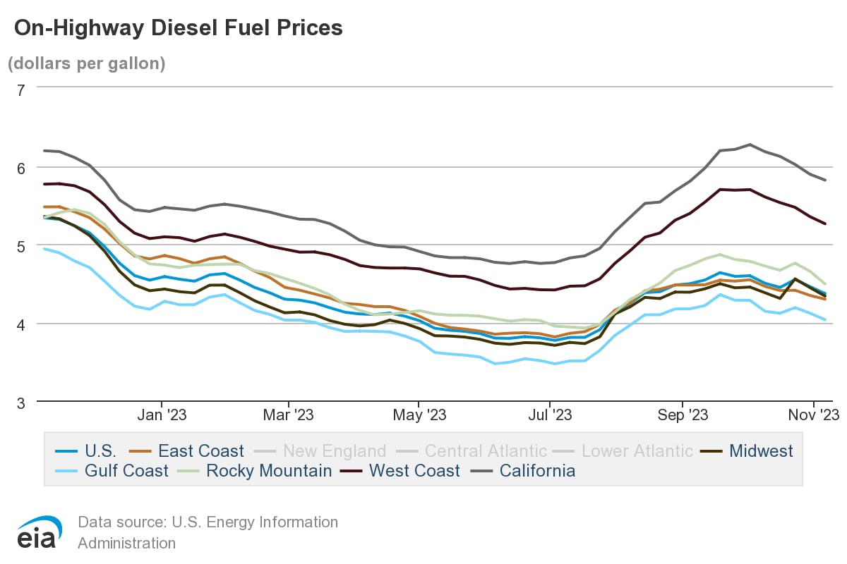 2023 U.S. diesel prices are nearly a dollar less than in 2022 FleetOwner