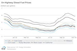 On Highway Diesel Fuel Prices (2) On Highway Diesel Fuel Prices (2)