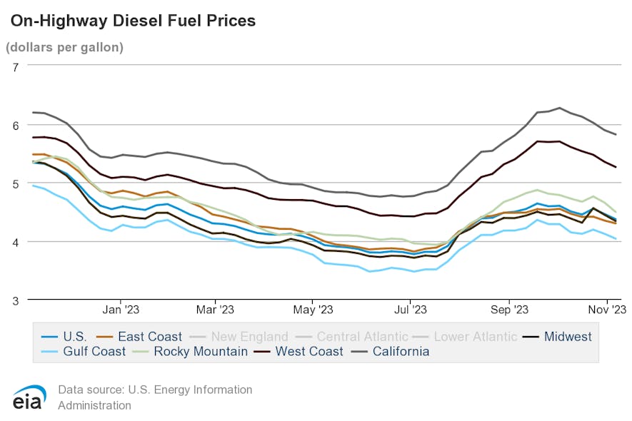 On Highway Diesel Fuel Prices (2)