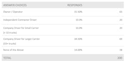 The 200 drivers surveyed by Roadsync drove in a variety of different fleet types. The 200 drivers surveyed by Roadsync drove in a variety of different fleet types.