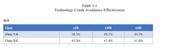 NHTSA estimated the AEB mandate would prevent more than 19,000 crashes, save 155 lives, and prevent nearly 9,000 injuries annually NHTSA estimated the AEB mandate would prevent more than 19,000 crashes, save 155 lives, and prevent nearly 9,000 injuries annually