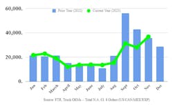 Preliminary North American Class 8 orders in 2023 (green line) compared to 2022 (blue bars), according to FTR Transportation Intelligence. Preliminary North American Class 8 orders in 2023 (green line) compared to 2022 (blue bars), according to FTR Transportation Intelligence.