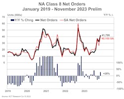 Preliminary North American Class 8 orders since 2019 as net orders and seasonally adjusted net orders, according to ACT Research. Preliminary North American Class 8 orders since 2019 as net orders and seasonally adjusted net orders, according to ACT Research.