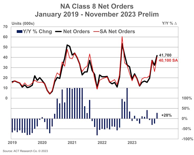 Preliminary North American Class 8 orders since 2019 as net orders and seasonally adjusted net orders, according to ACT Research.