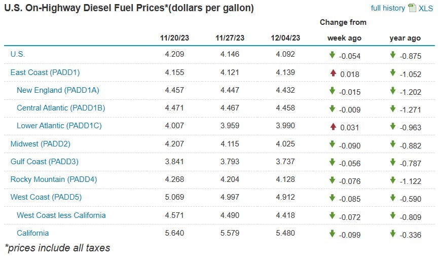 onhighway_diesel_fuel_prices_12