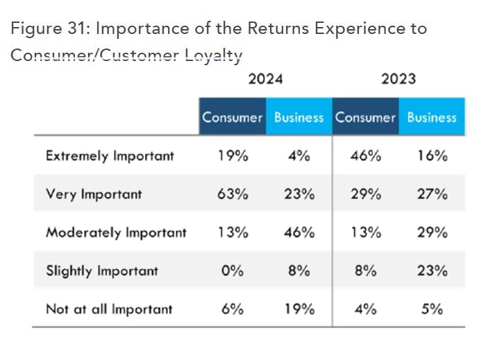 Importance of Returns Experience