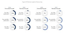 Reverse Logistics Outsourcing Reverse Logistics Outsourcing