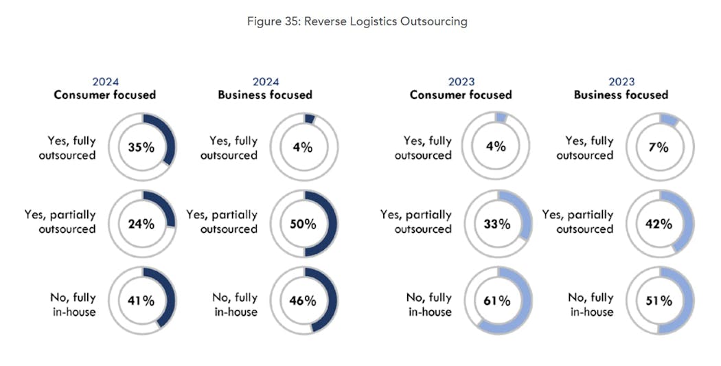 Reverse Logistics Outsourcing