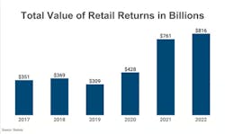 Reverse logistics is has cost the retail industry hundreds of billions of dollars each year. Reverse logistics is has cost the retail industry hundreds of billions of dollars each year.