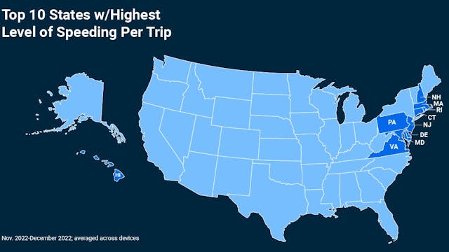 A majority of the top states for speeding are long the East coast, including New Jersey, Delaware, Rhode Island, etc.