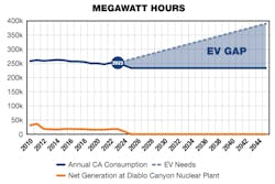 The report states that even the future of current California electricity generation plants are uncertain. The report states that even the future of current California electricity generation plants are uncertain.