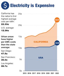 At a state average of 22.33 cents per kWh, electricity costs almost double the national average (12.36 cents per kWh), according to the report. At a state average of 22.33 cents per kWh, electricity costs almost double the national average (12.36 cents per kWh), according to the report.