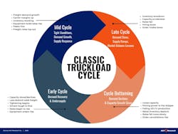 According to ACT Research, the US trucking industry experienced the late-cycle phase of the classic truckload cycle in 2022, leading us into the bottoming phase in early 2023. The rebalancing process is continuing slowly but surely.