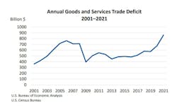 Americans&rsquo; purchase of foreign goods in 2020 and 2021 produced trade deficits of $678.7 billion in 2020 (up from $576.9 billion in 2019) and a record-high of $861.4 billion in 2021, according to the U.S. Bureau of Economic Analysis.