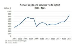 Americans’ purchase of foreign goods in 2020 and 2021 produced trade deficits of $678.7 billion in 2020 (up from $576.9 billion in 2019) and a record-high of $861.4 billion in 2021, according to the U.S. Bureau of Economic Analysis. Americans’ purchase of foreign goods in 2020 and 2021 produced trade deficits of $678.7 billion in 2020 (up from $576.9 billion in 2019) and a record-high of $861.4 billion in 2021, according to the U.S. Bureau of Economic Analysis.