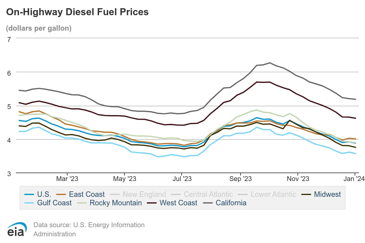 Diesel prices begin to plateau in 2024 | FleetOwner