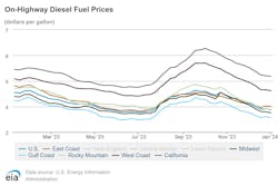 onhighway_diesel_fuel_prices_1 onhighway_diesel_fuel_prices_1