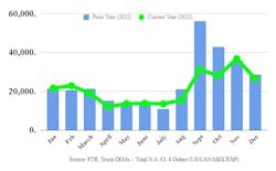 Preliminary North American Class 8 orders in 2023 (green line) compared to 2022 (blue bars), according to FTR Transportation Intelligence. Preliminary North American Class 8 orders in 2023 (green line) compared to 2022 (blue bars), according to FTR Transportation Intelligence.