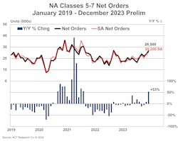 Preliminary North American Class 5 through Class 7 orders since 2019 as net orders and seasonally adjusted net orders, according to ACT Research. Preliminary North American Class 5 through Class 7 orders since 2019 as net orders and seasonally adjusted net orders, according to ACT Research.