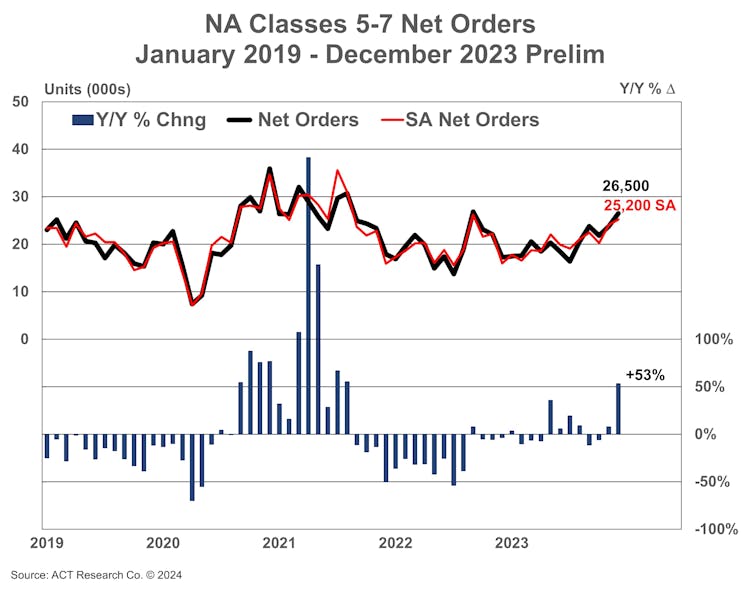 Preliminary North American Class 5 through Class 7 orders since 2019 as net orders and seasonally adjusted net orders, according to ACT Research.