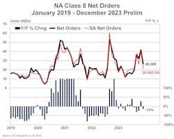Preliminary North American Class 8 orders since 2019 as net orders and seasonally adjusted net orders, according to ACT Research. Preliminary North American Class 8 orders since 2019 as net orders and seasonally adjusted net orders, according to ACT Research.