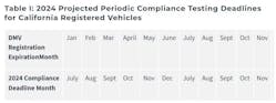 Clean Truck check 2024 testing compliance dates
