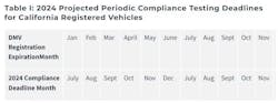 Clean Truck check 2024 testing compliance dates Clean Truck check 2024 testing compliance dates