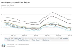 Onhighway Diesel Fuel Prices 1 8