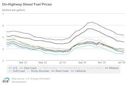 Onhighway Diesel Fuel Prices 1 8 Onhighway Diesel Fuel Prices 1 8