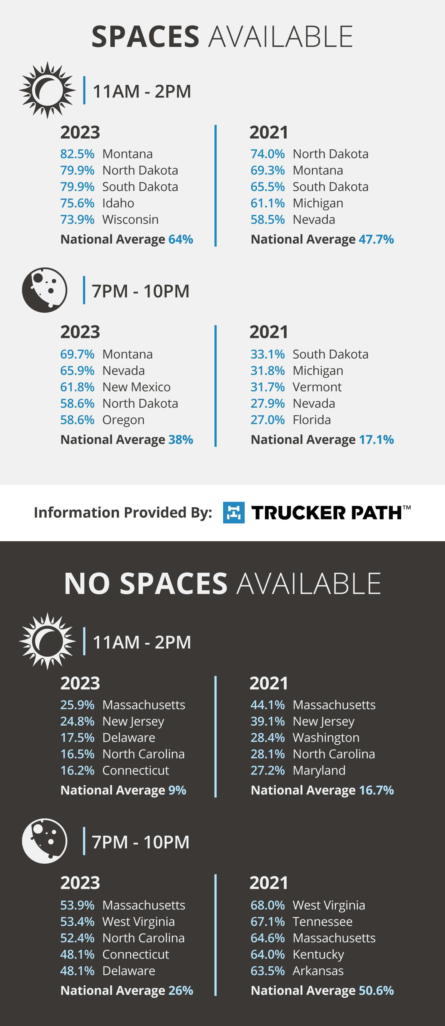 Truck Parking 2024 Outlook Optimistic But No Miracles FleetOwner   65a6fb4fba9562001e616c1c 2021 To 2023 Parking Comparison 