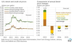 eia_diesel_and_crude_oil_prices_1