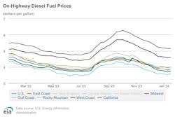 onhighway_diesel_fuel_prices_1