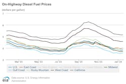 onhighway_diesel_fuel_prices_1 onhighway_diesel_fuel_prices_1