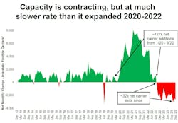 Roughly 32,000 net carriers have left the interstate for-hire market since October 2022,. However, between the earliest days of COVID in January 2020 to peak carrier authorizations in September 2023, the interstate for-hire market increased by 127,000 according to the Stifel analysis of FMCSA data. Roughly 32,000 net carriers have left the interstate for-hire market since October 2022,. However, between the earliest days of COVID in January 2020 to peak carrier authorizations in September 2023, the interstate for-hire market increased by 127,000 according to the Stifel analysis of FMCSA data.