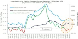 Diesel inflation was a primary driver of the acceleration in carrier exits from August to October, when small carriers saw their fuel expense/mile rise >18% between Independence Day to mid-September, according to the Stifel analysis of DAT reports. Diesel prices will be a critical factor to monitor, especially in the first half of 2024, as carriers are already operating at/below breakeven and spot rates are expected to be seasonally sluggish. Diesel inflation was a primary driver of the acceleration in carrier exits from August to October, when small carriers saw their fuel expense/mile rise >18% between Independence Day to mid-September, according to the Stifel analysis of DAT reports. Diesel prices will be a critical factor to monitor, especially in the first half of 2024, as carriers are already operating at/below breakeven and spot rates are expected to be seasonally sluggish.