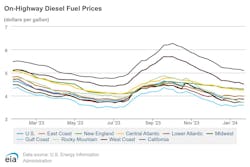 onhighway_diesel_fuel_prices onhighway_diesel_fuel_prices