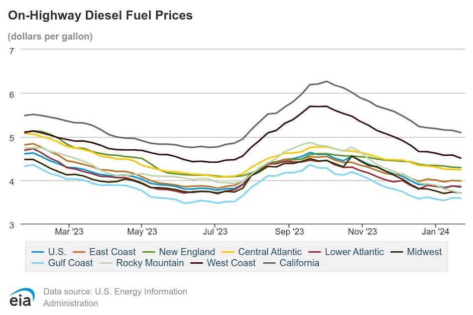onhighway_diesel_fuel_prices